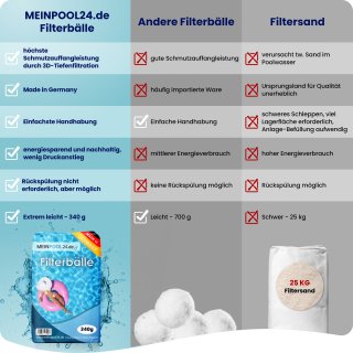Pool-Filterbälle, 1,4 Kg – Umweltfreundlicher Ersatz Für 45,4 Kg Sandfilter, Wiederverwendbar